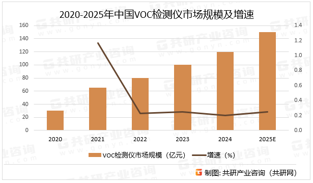 2020-2025年中国VOC检测仪市场规模及增速
