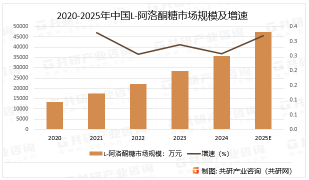 2020-2025年中国L-阿洛酮糖市场规模及增速