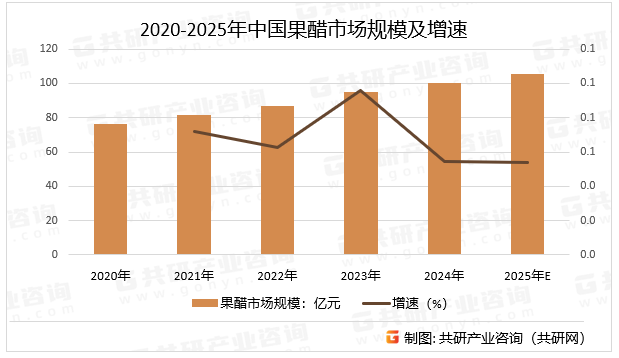 2020-2025年中国果醋市场规模及增速