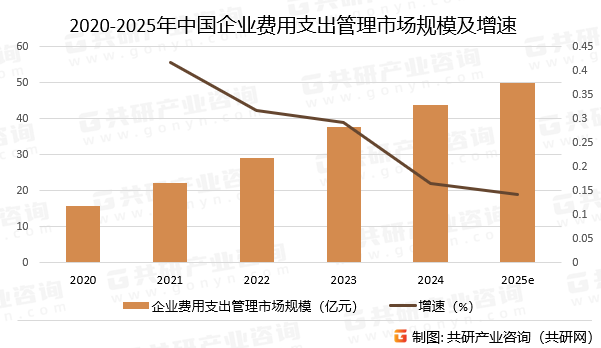 2020-2025年中国企业费用支出管理市场规模预测及增速