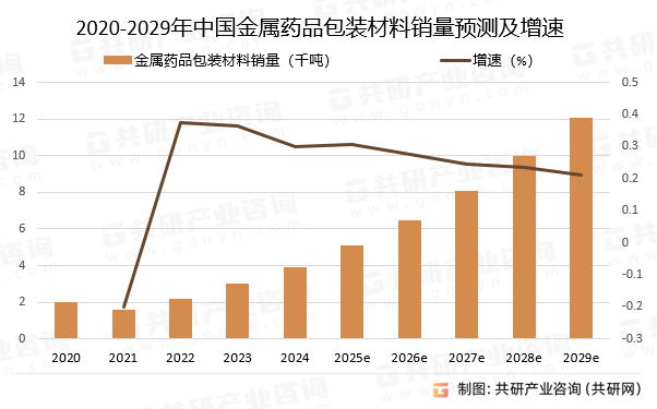 2020-2029年中国金属药品包装材料销量预测及增速