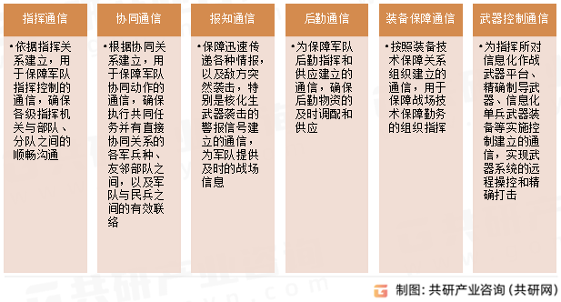 军事通信分类