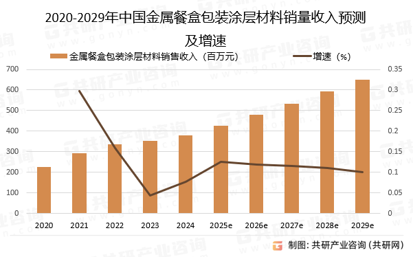 2020-2029年中国金属餐盒包装涂层材料销量收入预测及增速