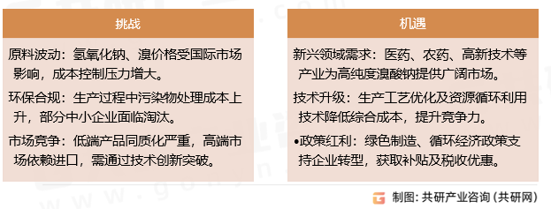 溴酸钠挑战与机遇