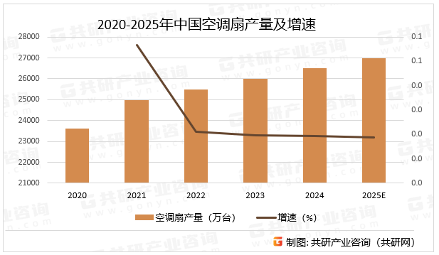 2020-2025年中国空调扇产量及增速