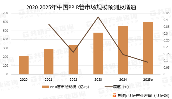 2020-2025年中国PP-R管市场规模预测及增速