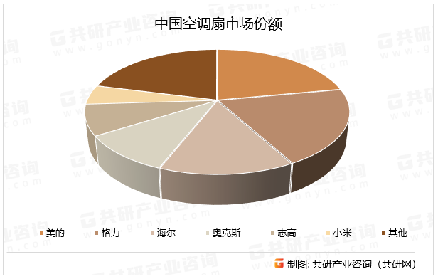 中国空调扇市场份额