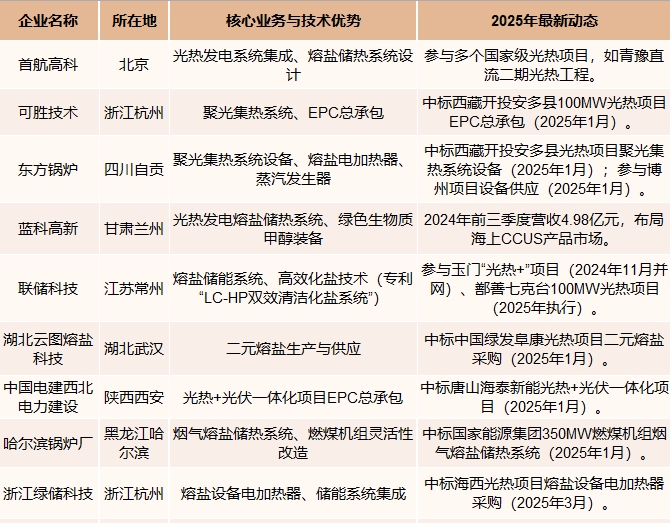 中国太阳能熔盐行业在政策推动与技术突破下，正从光热发电领域向火电改造、工业余热回收等多场景延伸。龙头企业通过技术创新与产业链整合巩固优势，国际市场拓展加速。未来，行业将聚焦成本下降、技术融合与标准化建设，推动熔盐储能成为长时储能的核心解决方案。太阳能熔盐主要企业概况
