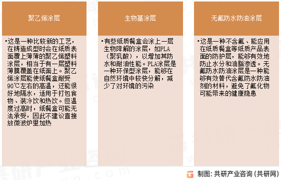 纸质餐盒包装涂层材料常见类型