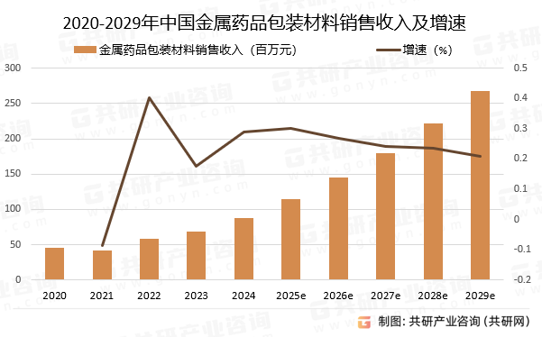 2020-2029年中国金属药品包装材料销售收入预测及增速