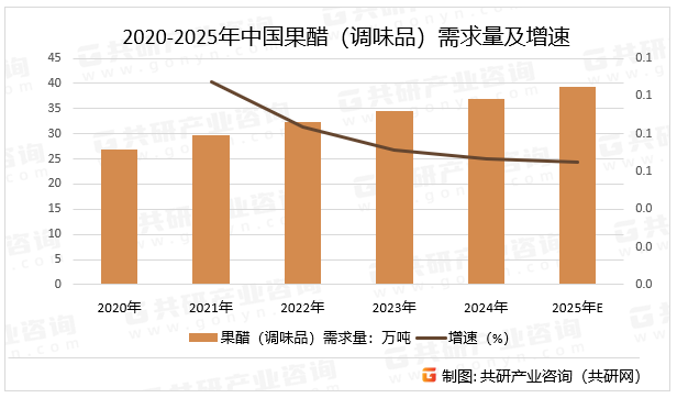 2020-2025年中国果醋（调味品）需求量及增速