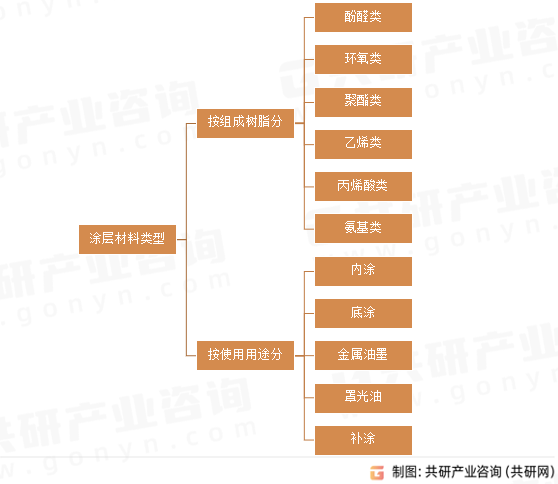 涂层材料类型