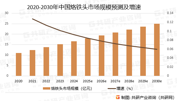 2020-2030年中国烙铁头市场规模预测及增速