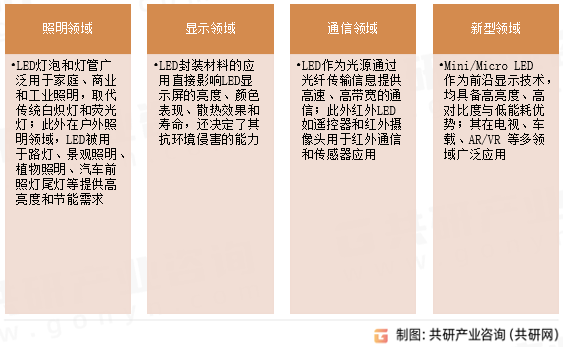 LED封装材料分类
