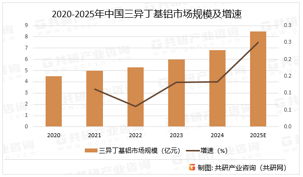 2020-2025年中国三异丁基铝市场规模及增速