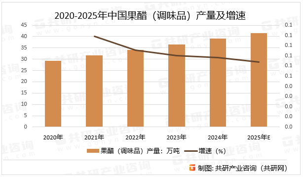 果醋是以水果，包括棠梨、山楂、桑葚、葡萄、柿子、杏、柑橘、猕猴桃、苹果、西瓜等，或果品加工下脚料为主要原料，利用现代生物技术酿制而成的一种营养丰富、风味优良的酸味调味品。它兼有水果和食醋的营养保健功能，是集营养、保健、食疗等功能为一体的新型饮品。科学研究发现，果醋具有多种功能，预计2025年中国果醋（调味品）产量同比增长6.4%。2020-2025年中国果醋（调味品）产量及增速