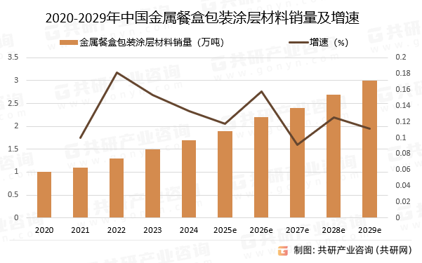2020-2029年中国金属餐盒包装涂层材料销量预测及增速