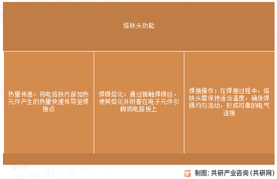 烙铁头功能