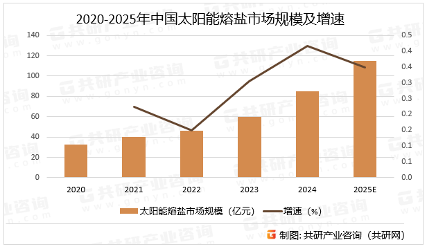 2020-2025年中国太阳能熔盐市场规模及增速
