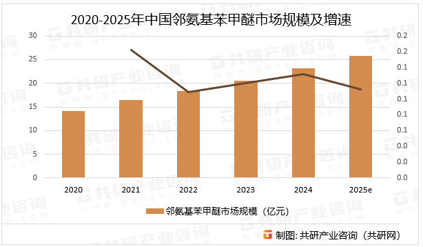 2020-2025年中国邻氨基苯甲醚市场规模及增速