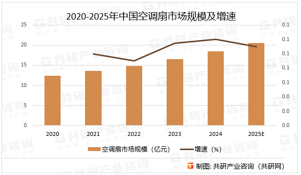 2020-2025年中国空调扇市场规模及增速