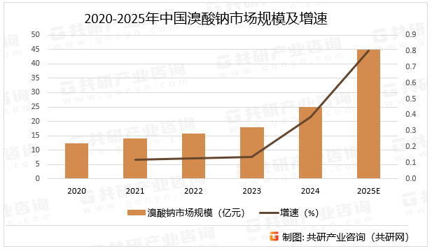 2020-2025年中国溴酸钠市场规模及增速
