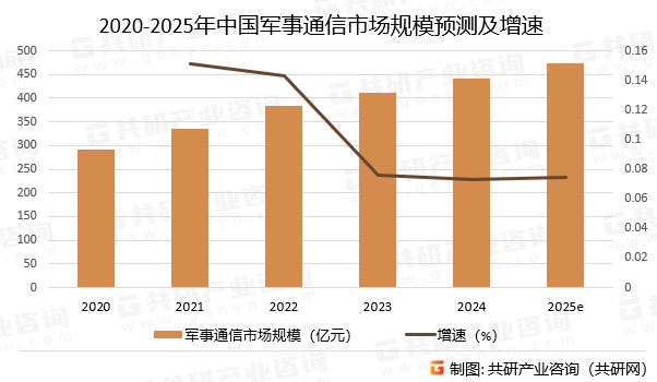 2020-2025年中国军事通信市场规模预测及增速