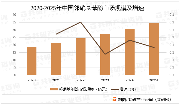 2020-2025年中国邻硝基苯酚市场规模及增速