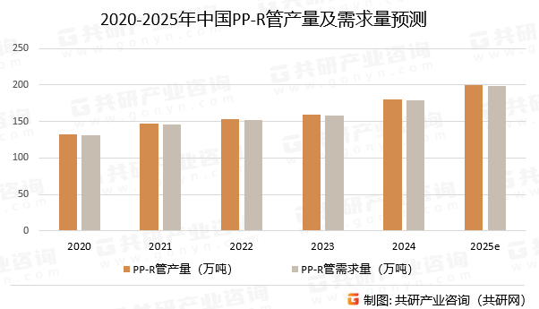 2020-2025年中国PP-R管产量及需求量预测