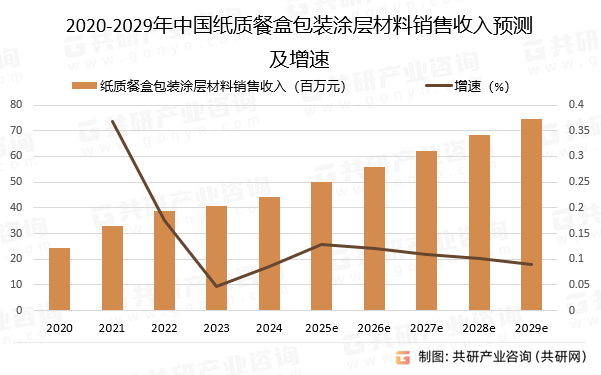 2020-2029年中国纸质餐盒包装涂层材料销售收入预测及增速