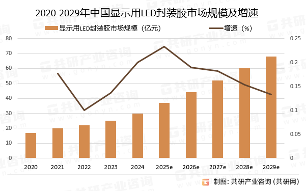 2020-2029年中国显示用LED封装胶市场规模预测及增速