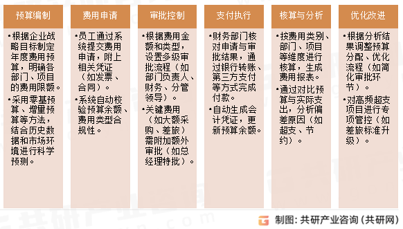 企业费用支出管理流程