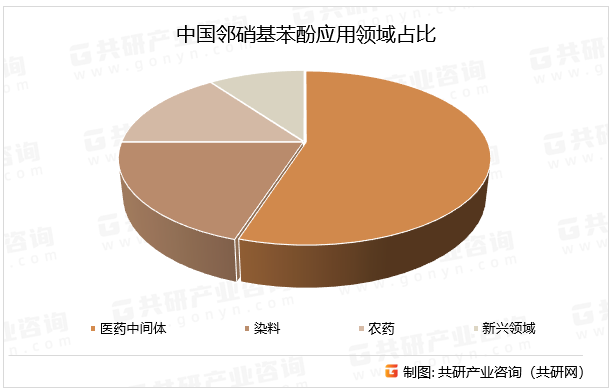 中国邻硝基苯酚应用领域占比