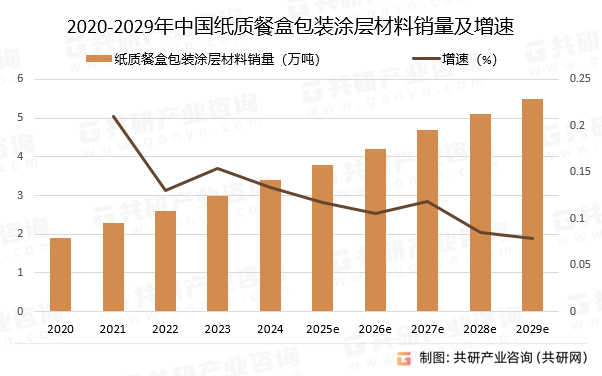 2020-2029年中国纸质餐盒包装涂层材料销量预测及增速