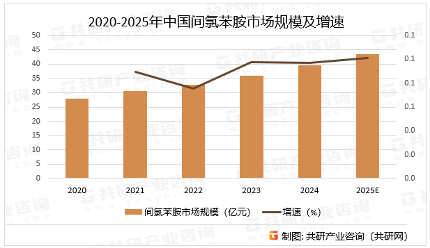 2020-2025年中国间氯苯胺市场规模及增速