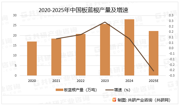 2020-2025年中国板蓝根产量及增速