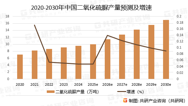 2020-2030年中国二氧化硫脲产量预测及增速
