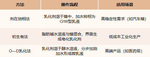 乳化蜡凭借其多功能性（防水、增光、防护）和环保适应性，已成为工业升级的关键助剂。乳化剂，需匹配HLB值（亲水亲油平衡值），石蜡乳化最佳HLB为8–12。复合乳化剂（如SP-80/TW-80）协同效果更佳。