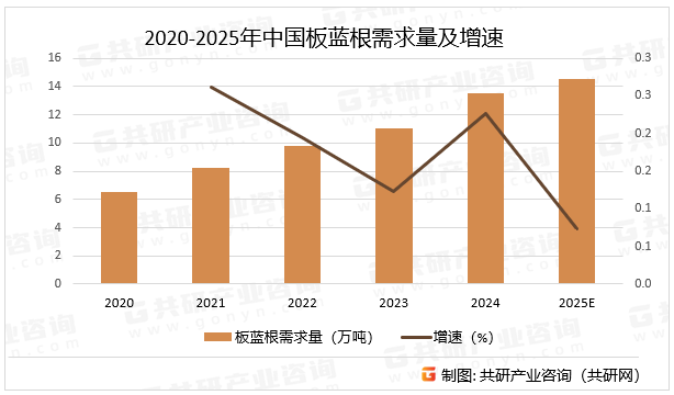 2020-2025年中国板蓝根需求量及增速