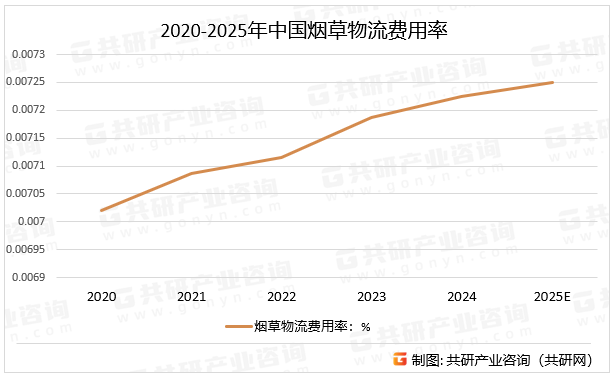 2020-2025年中国烟草物流费用率