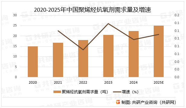2020-2025年中国聚烯烃抗氧剂需求量及增速