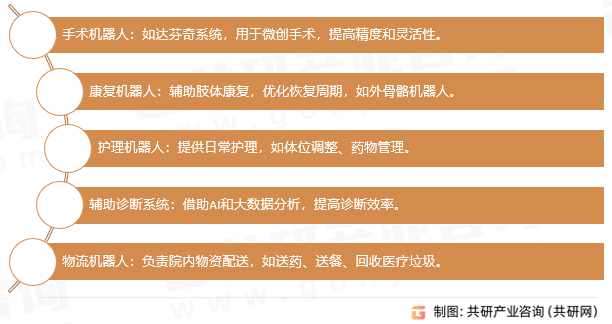 医疗机器人分类