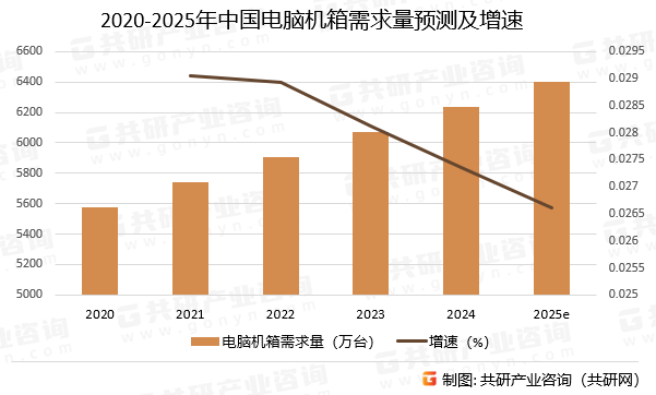2020-2025年中国电脑机箱需求量预测及增速