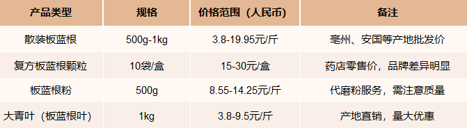 2025年中国板蓝根市场价格