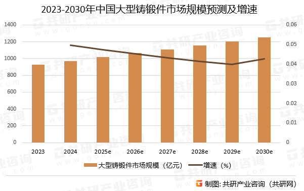 2023-2030年中国大型铸锻件市场规模预测及增速