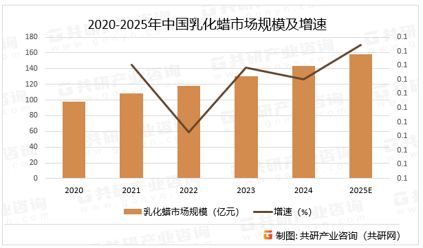  2020-2025年中国乳化蜡市场规模及增速