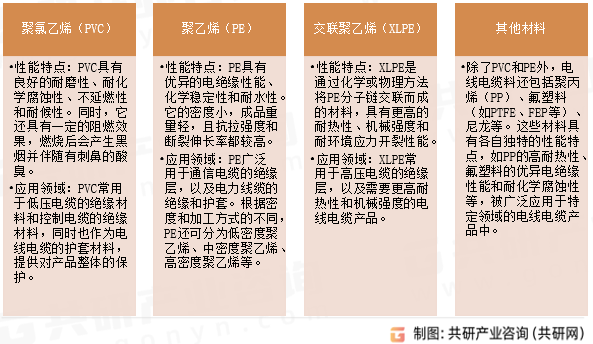 电线电缆料主要类型