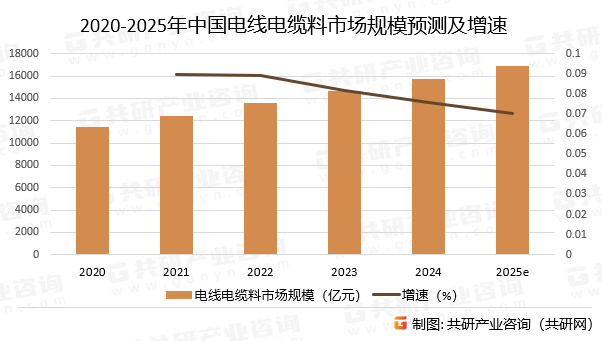 2020-2025年中国电线电缆料市场规模预测及增速