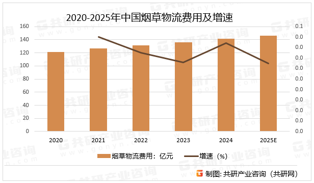 2020-2025年中国烟草物流费用及增速
