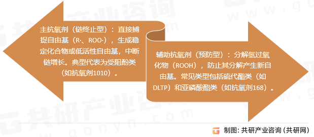 聚烯烃抗氧剂类型